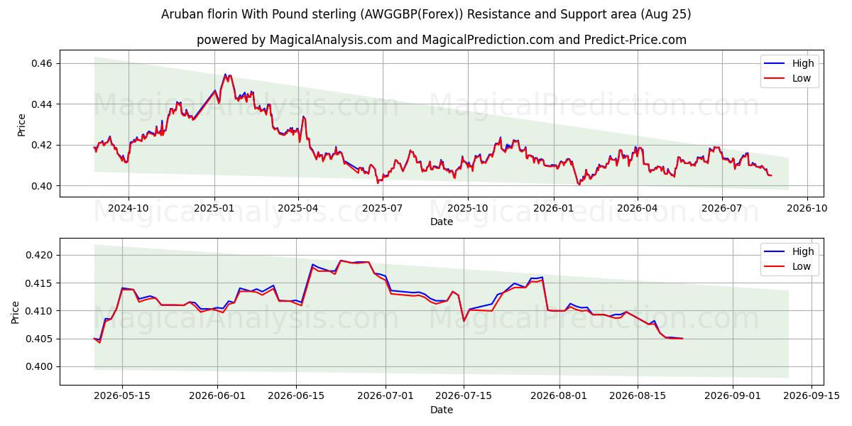  Florín de Aruba Con Libra esterlina (AWGGBP(Forex)) Support and Resistance area (24 Aug) 