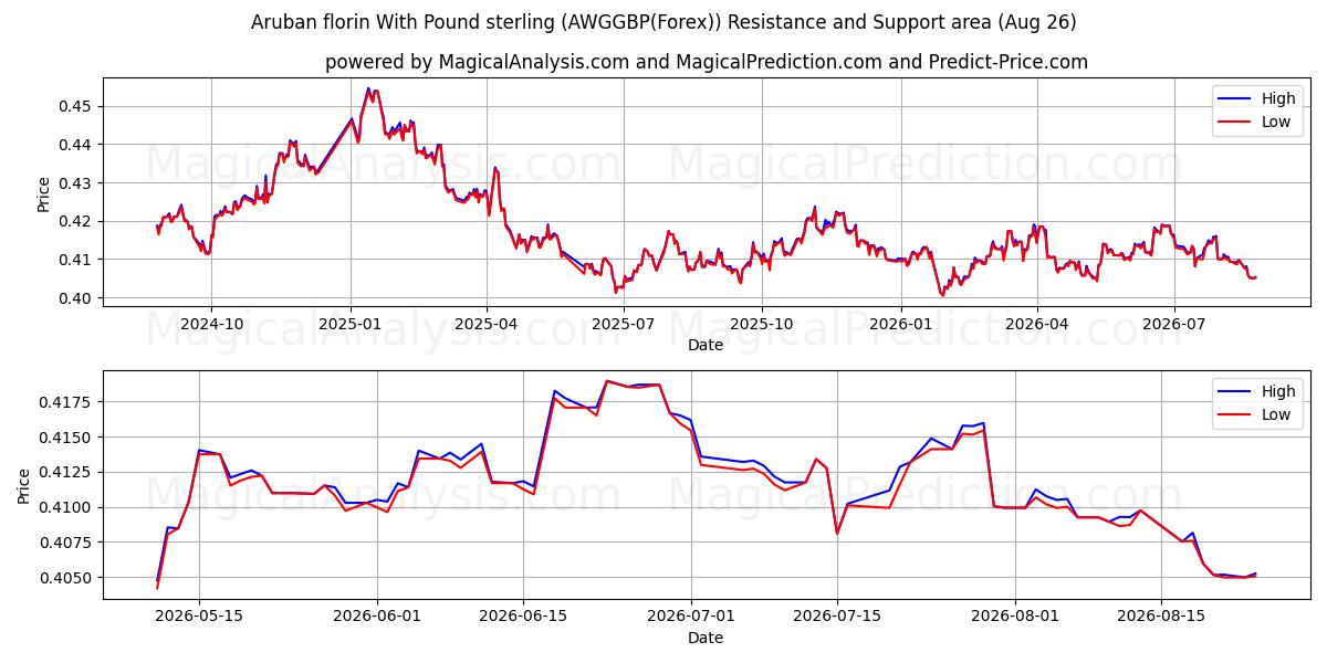  Florim de Aruba com libra esterlina (AWGGBP(Forex)) Support and Resistance area (25 Aug) 