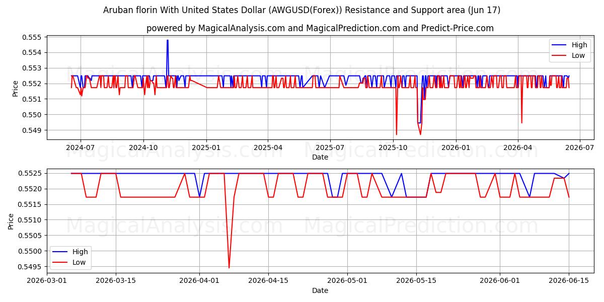  アルバ・フロリン 米ドルあり (AWGUSD(Forex)) Support and Resistance area (16 Jun) 