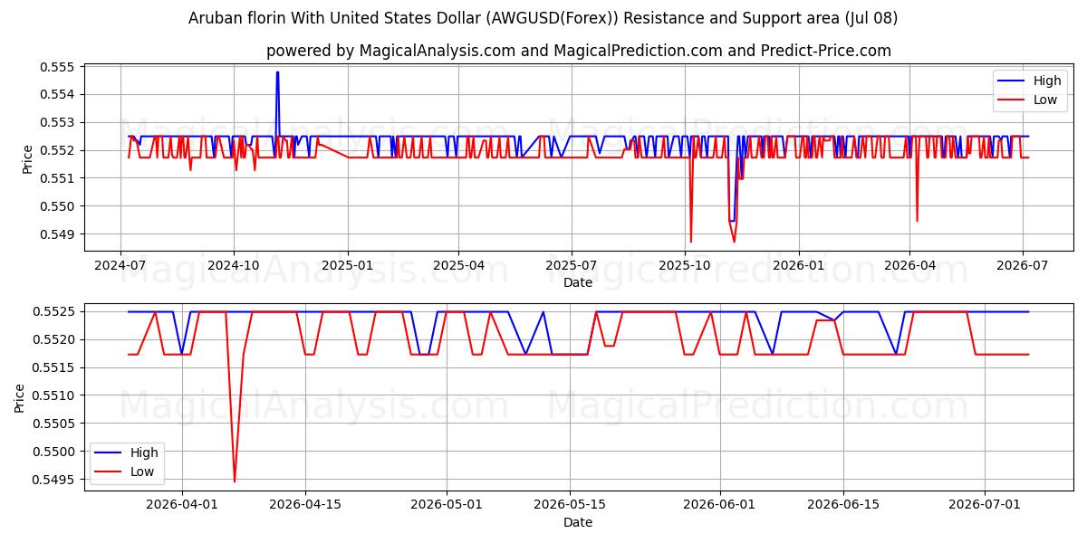  アルバ・フロリン 米ドルあり (AWGUSD(Forex)) Support and Resistance area (07 Jul) 