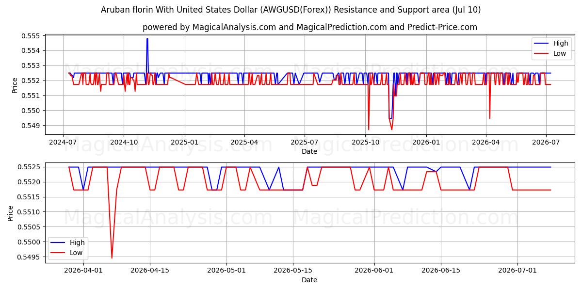  Florin d'Aruba avec Dollar américain (AWGUSD(Forex)) Support and Resistance area (09 Jul) 