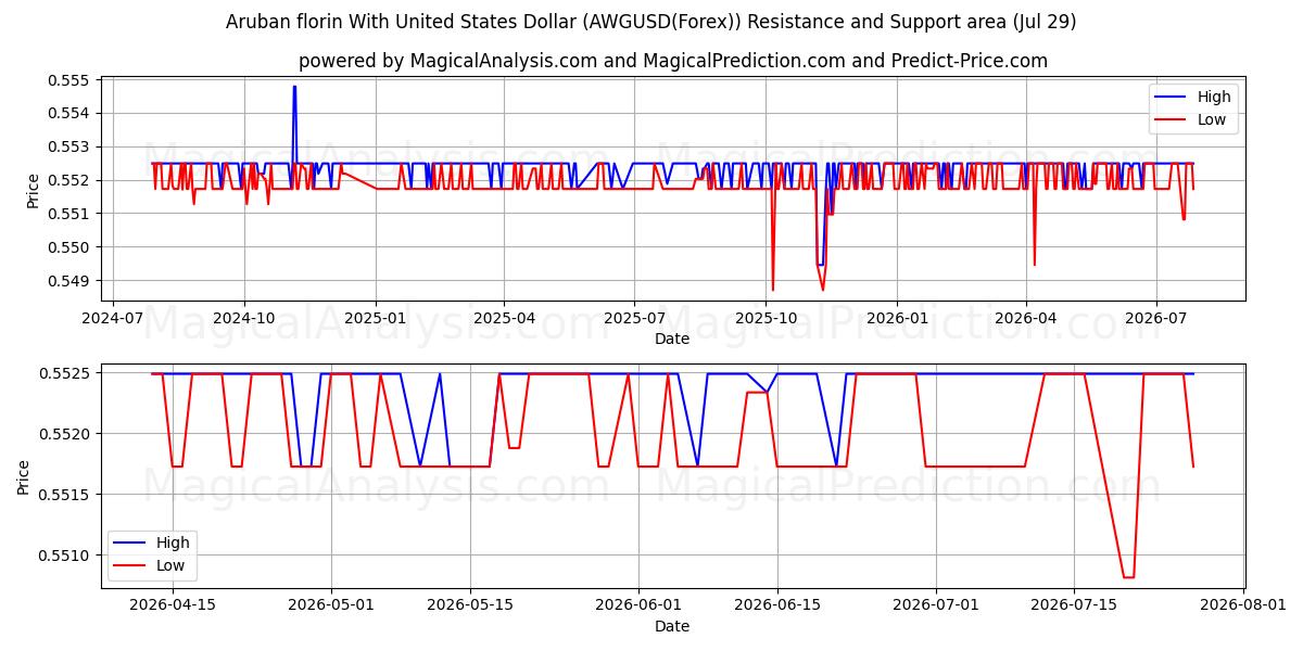  Aruban florin Yhdysvaltain dollarin kanssa (AWGUSD(Forex)) Support and Resistance area (28 Jul) 
