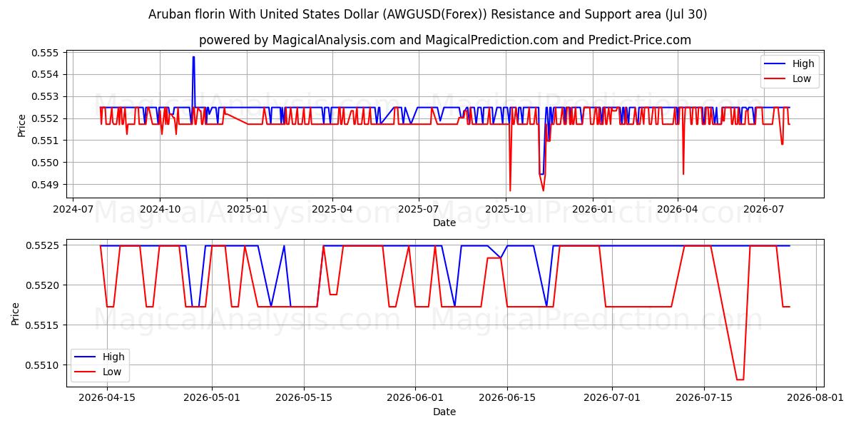  Arubansk florin med amerikanska dollar (AWGUSD(Forex)) Support and Resistance area (29 Jul) 