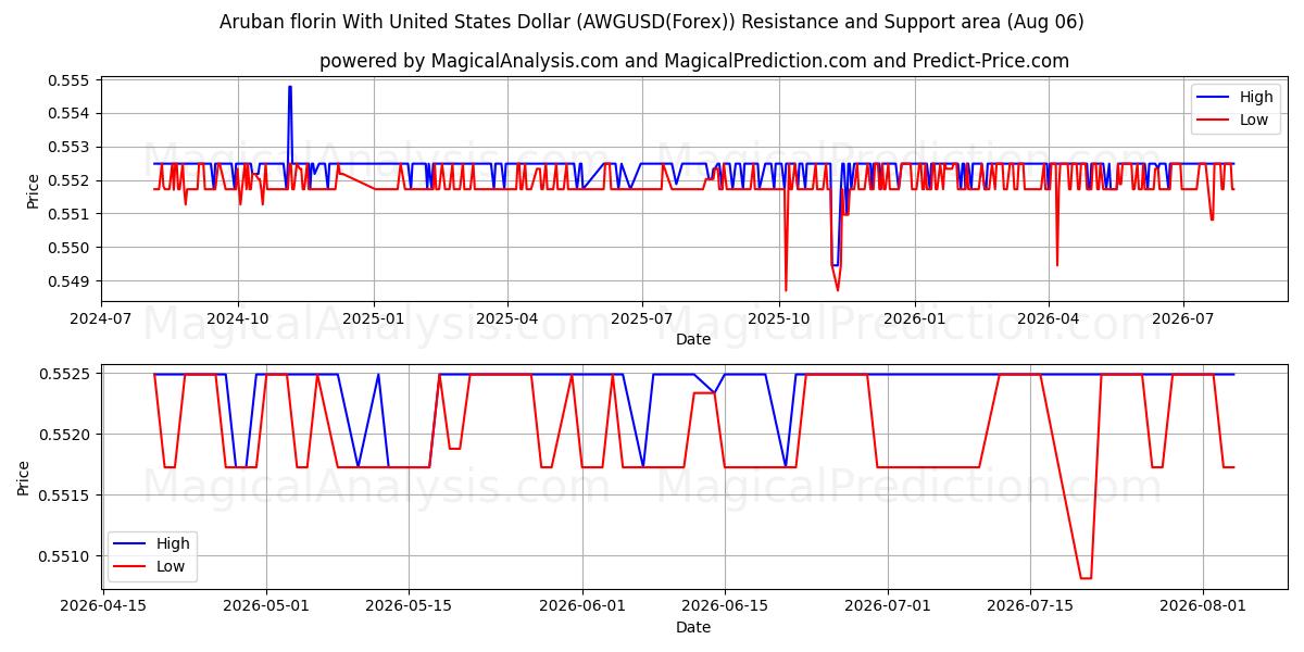  Arubansk florin med amerikanske dollar (AWGUSD(Forex)) Support and Resistance area (04 Aug) 