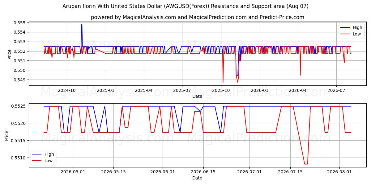  Fiorino di Aruba con il dollaro degli Stati Uniti (AWGUSD(Forex)) Support and Resistance area (06 Aug) 