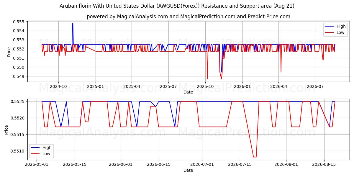  Arubansk florin med amerikanska dollar (AWGUSD(Forex)) Support and Resistance area (20 Aug) 