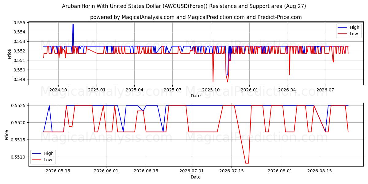 Aruba-Gulden mit US-Dollar (AWGUSD(Forex)) Support and Resistance area (25 Aug) 