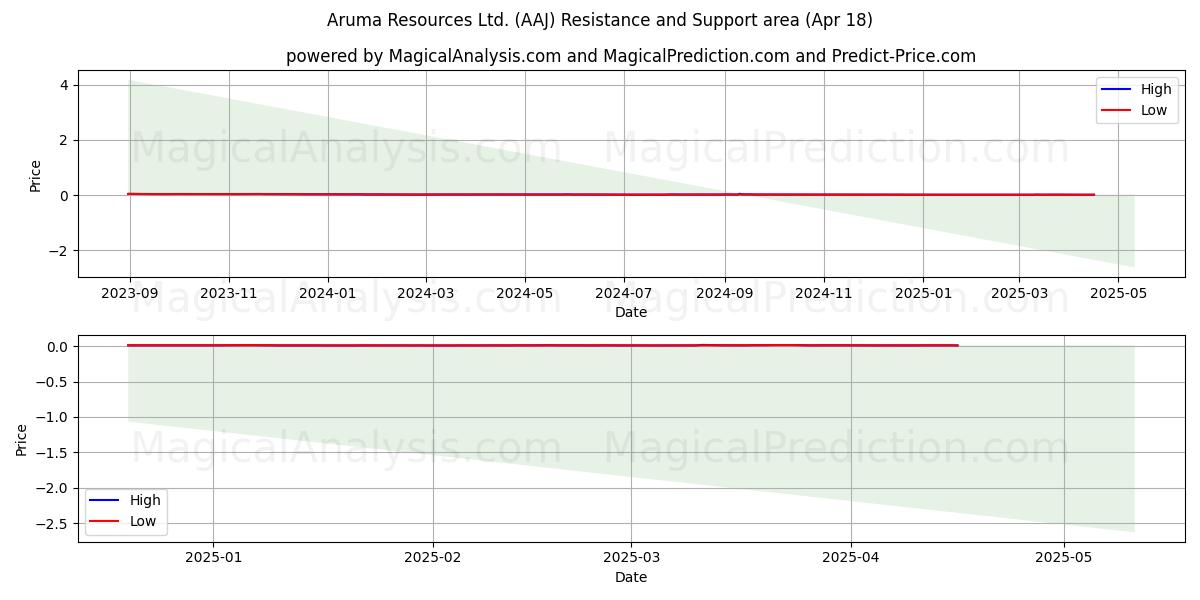  Aruma Resources Ltd. (AAJ) Support and Resistance area (18 Apr) 