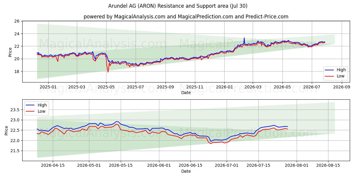  Arundel AG (ARON) Support and Resistance area (29 Jul) 