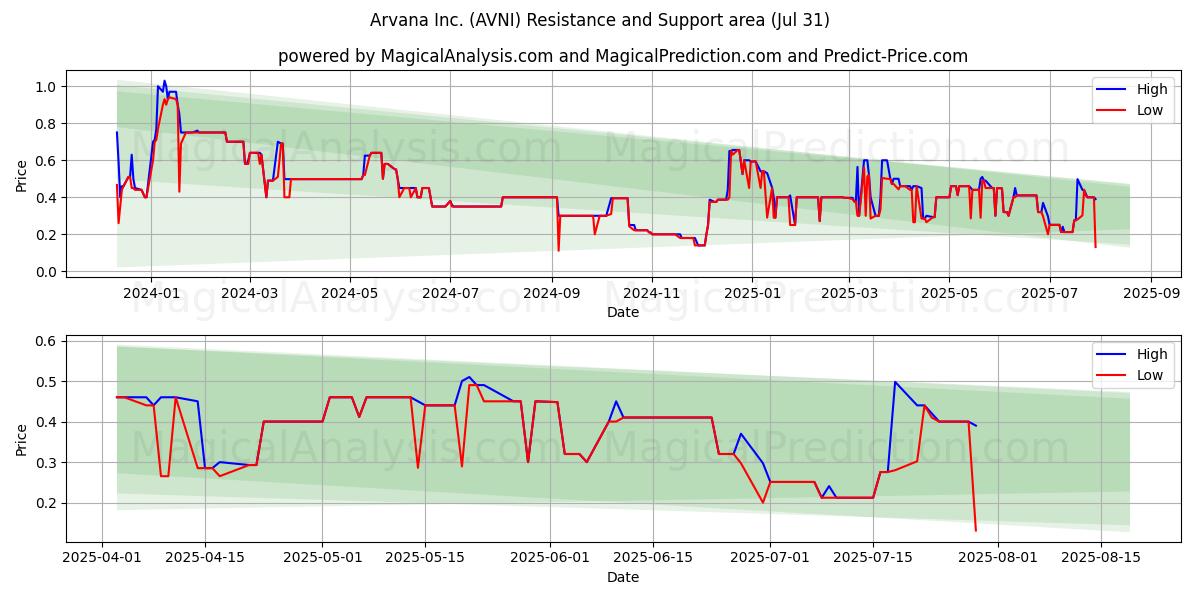 Arvana Inc. (AVNI) Support and Resistance area (30 Jul) 