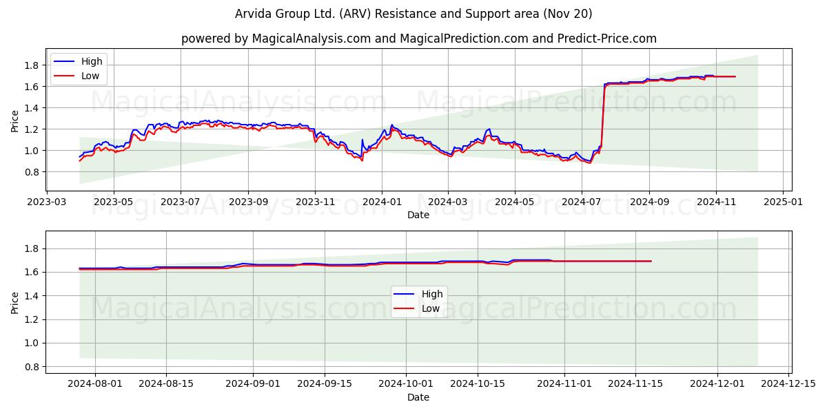  Arvida Group Ltd. (ARV) Support and Resistance area (20 Nov) 