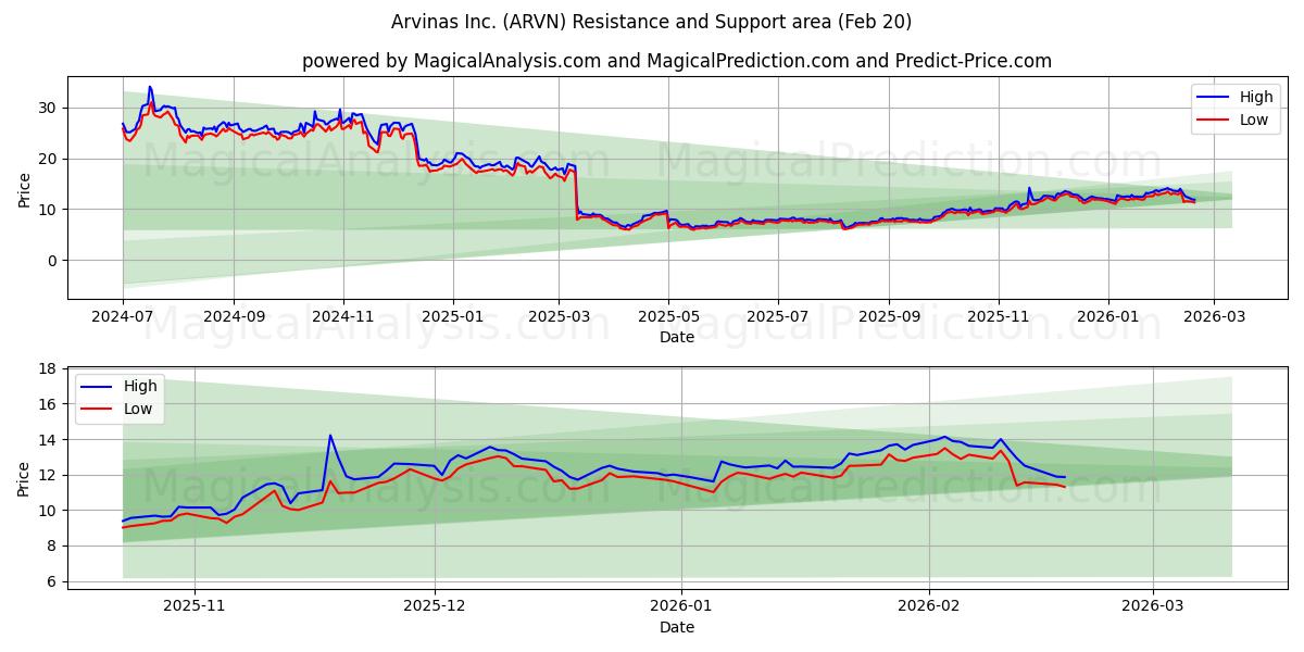  Arvinas Inc. (ARVN) Support and Resistance area (19 Feb) 