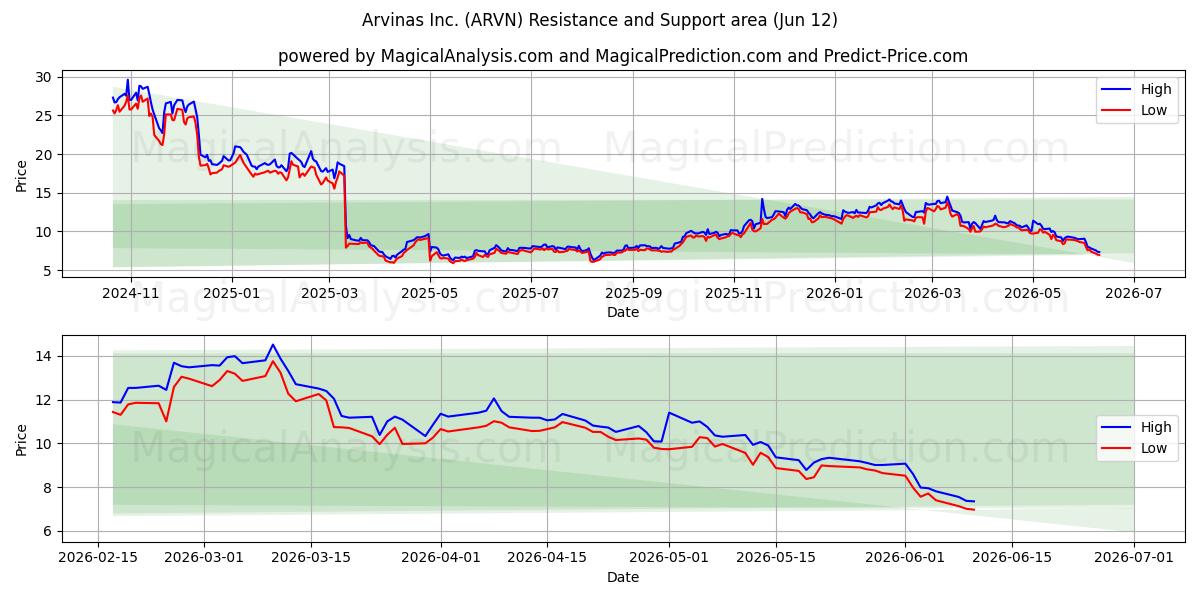  Arvinas Inc. (ARVN) Support and Resistance area (11 Jun) 