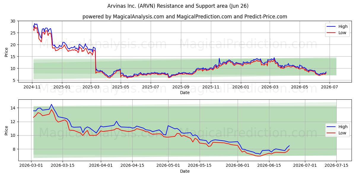  Arvinas Inc. (ARVN) Support and Resistance area (25 Jun) 
