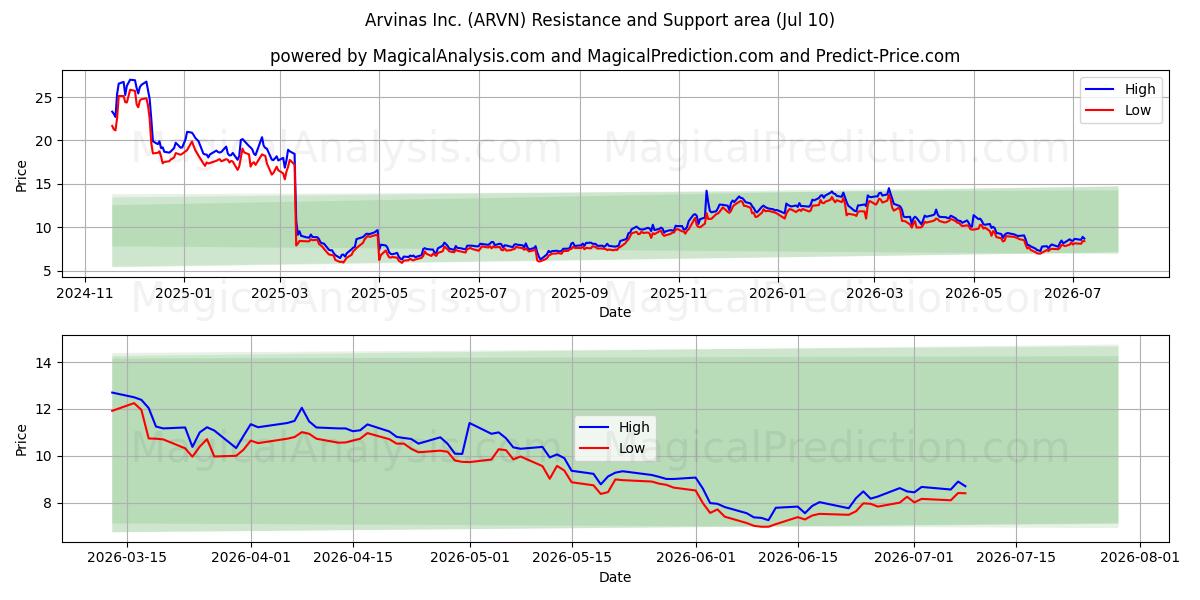  Arvinas Inc. (ARVN) Support and Resistance area (09 Jul) 