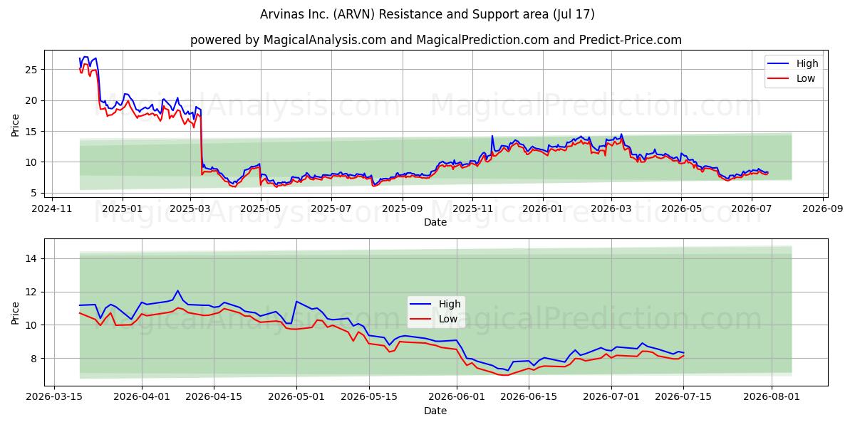  Arvinas Inc. (ARVN) Support and Resistance area (16 Jul) 