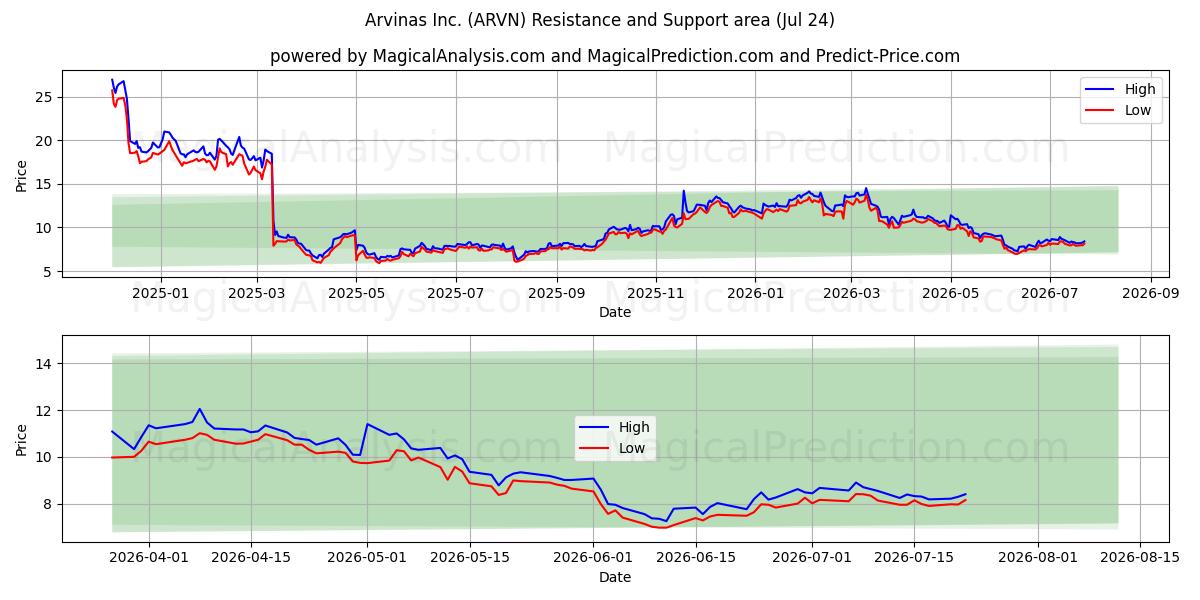  Arvinas Inc. (ARVN) Support and Resistance area (23 Jul) 