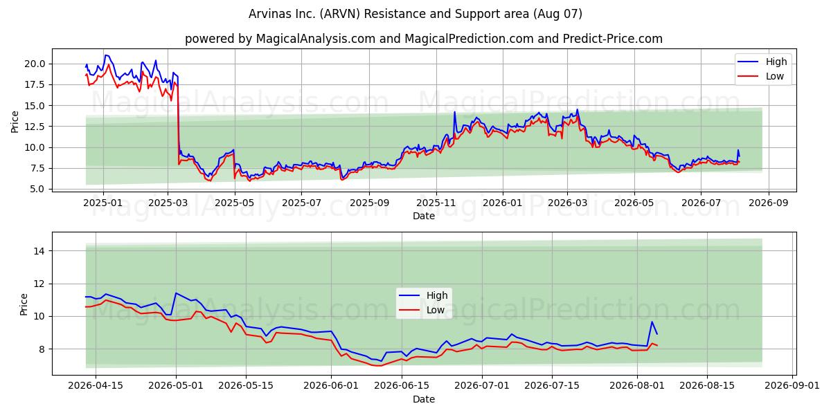  Arvinas Inc. (ARVN) Support and Resistance area (06 Aug) 