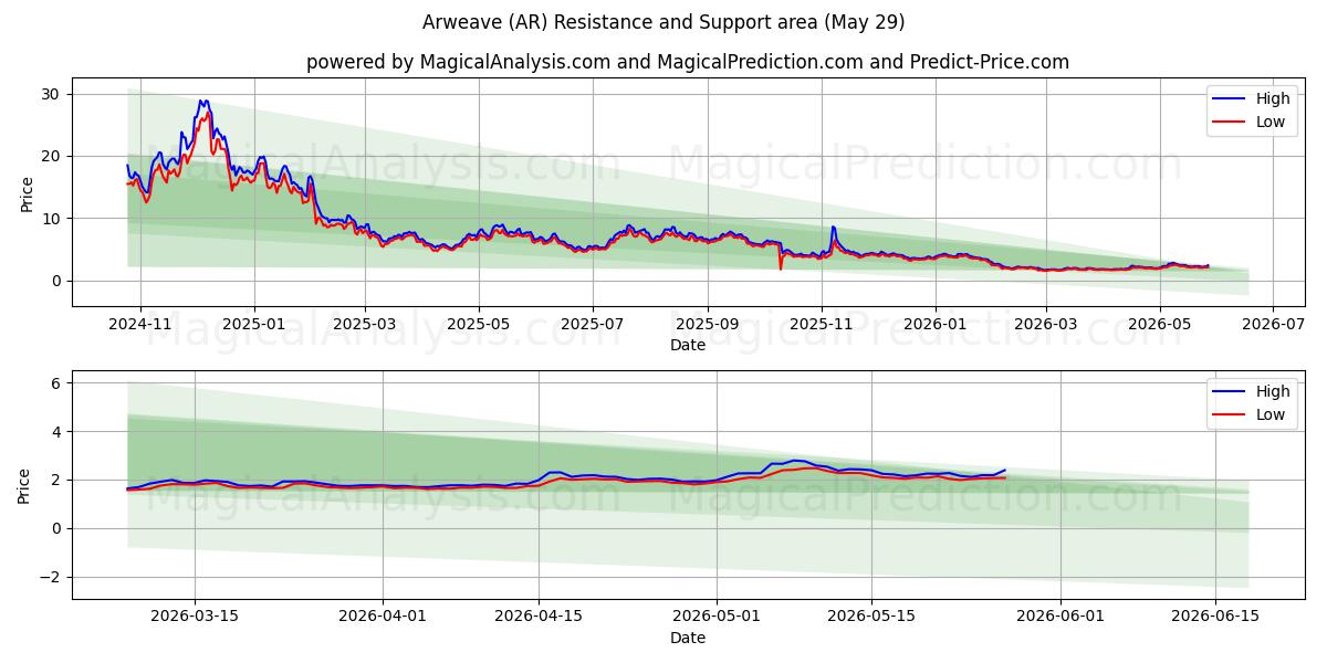  Arweave (AR) Support and Resistance area (28 May) 