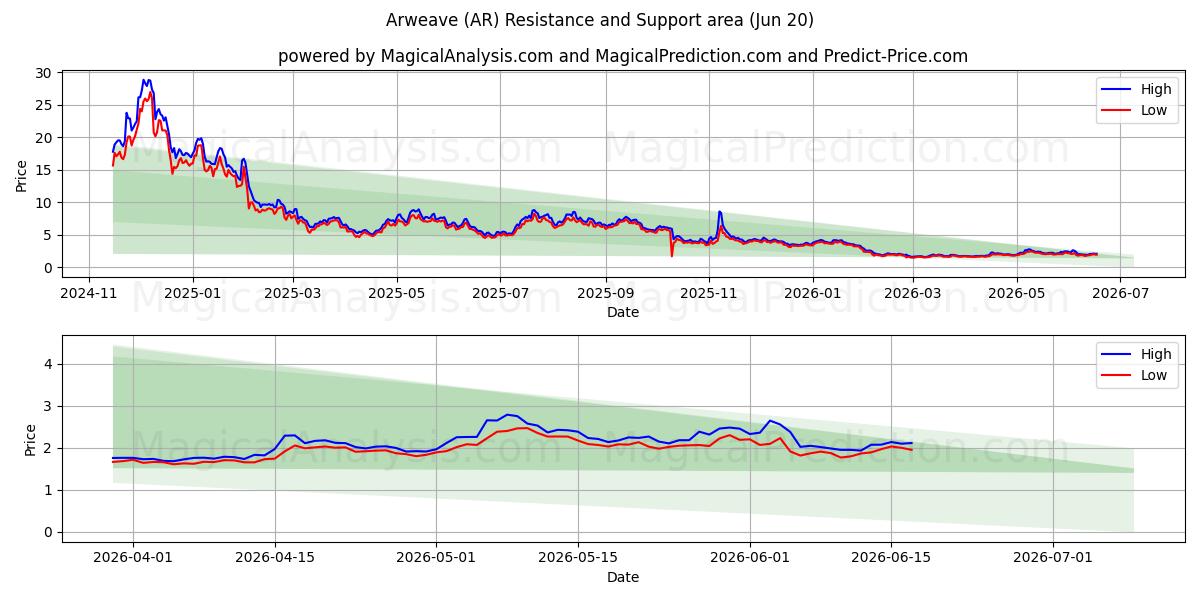  Arweave (AR) Support and Resistance area (19 Jun) 