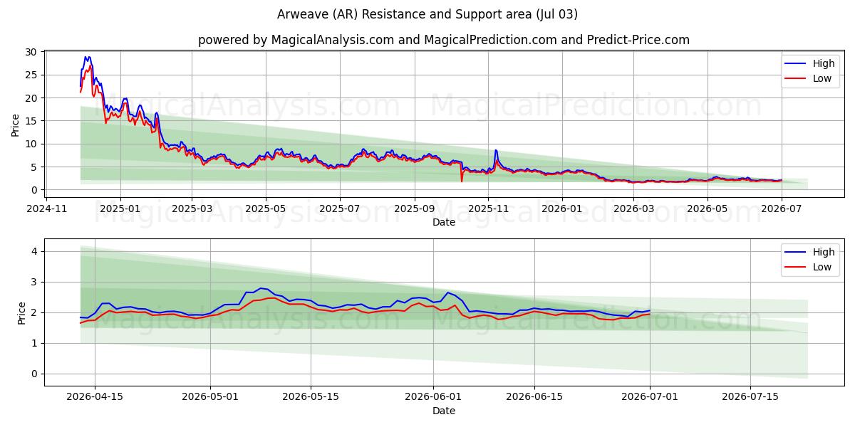  アルウィーヴ (AR) Support and Resistance area (02 Jul) 