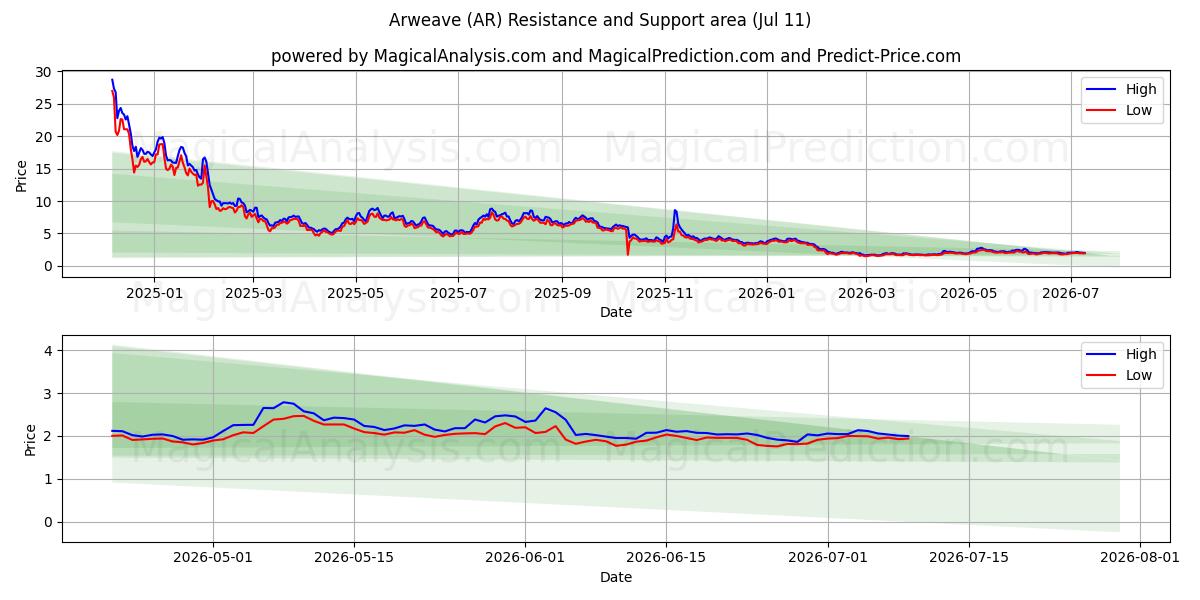  Arweave (AR) Support and Resistance area (10 Jul) 