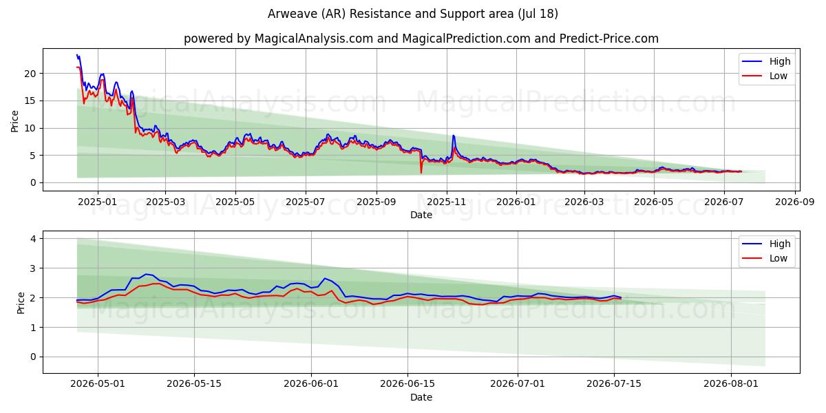  Arweave (AR) Support and Resistance area (17 Jul) 