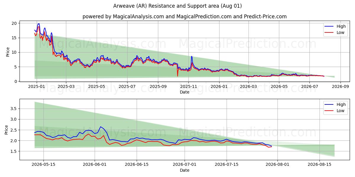  阿韦夫 (AR) Support and Resistance area (31 Jul) 
