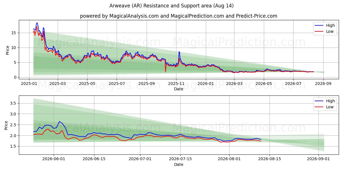  Arweave (AR) Support and Resistance area (13 Aug) 