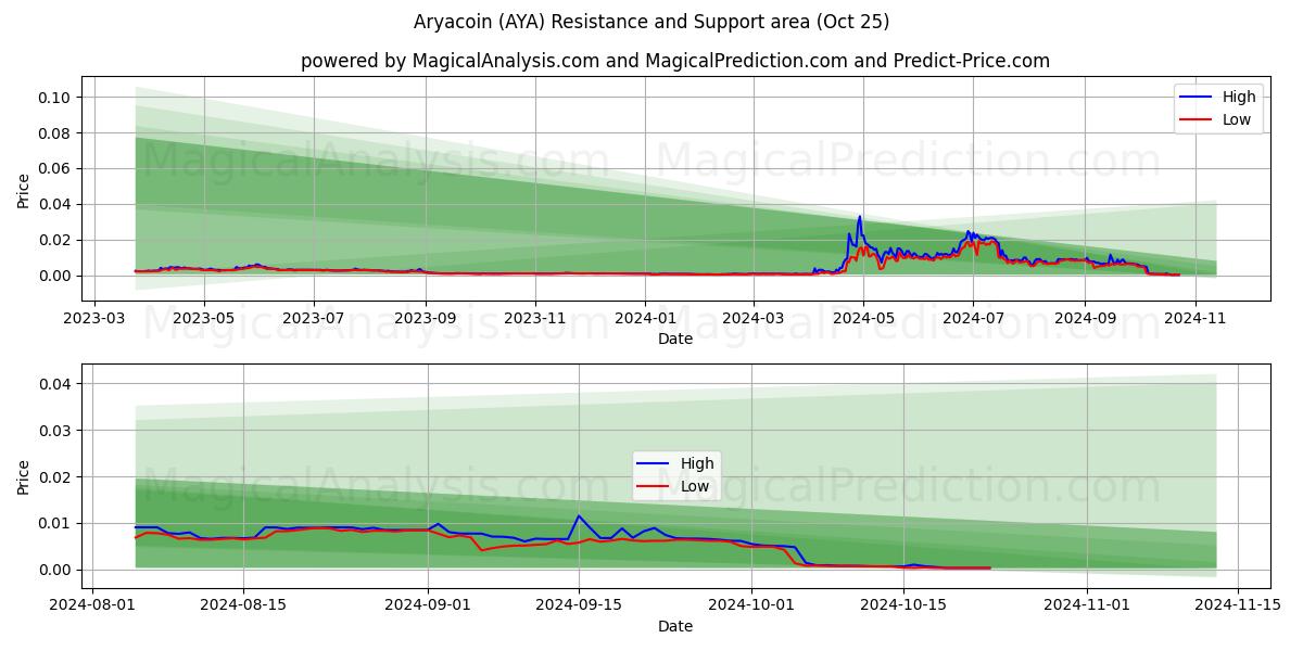  أرياكوين (AYA) Support and Resistance area (25 Oct) 