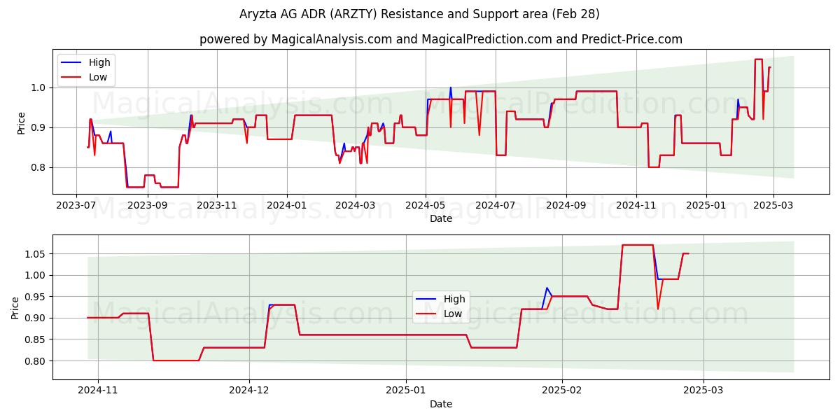  Aryzta AG ADR (ARZTY) Support and Resistance area (14 Mar) 