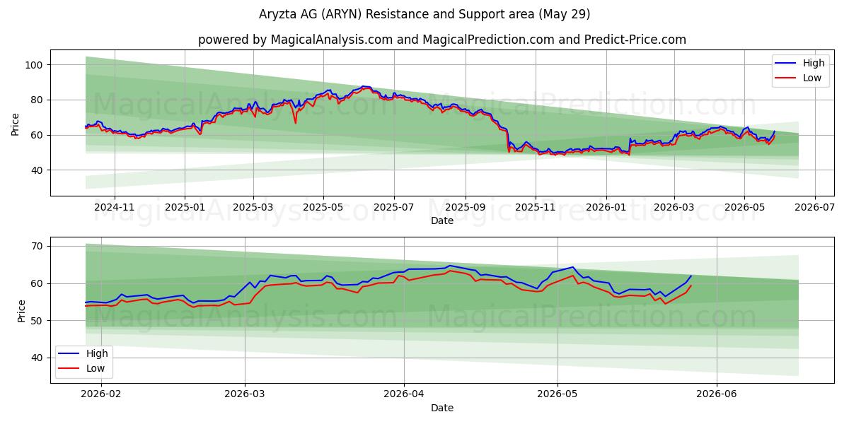  Aryzta AG (ARYN) Support and Resistance area (28 May) 