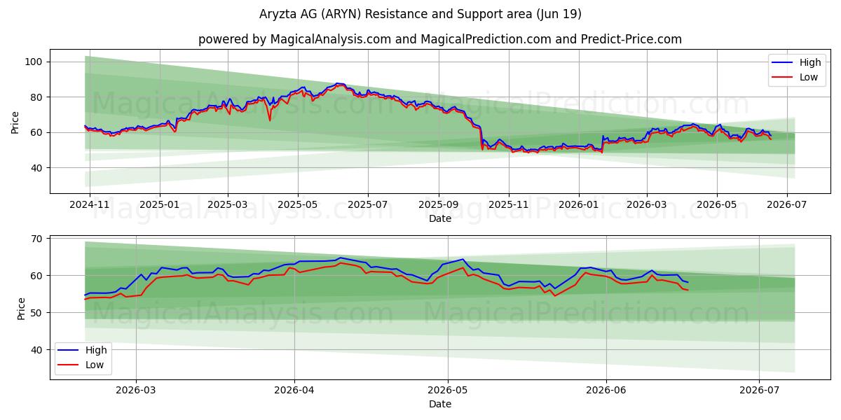  Aryzta AG (ARYN) Support and Resistance area (18 Jun) 