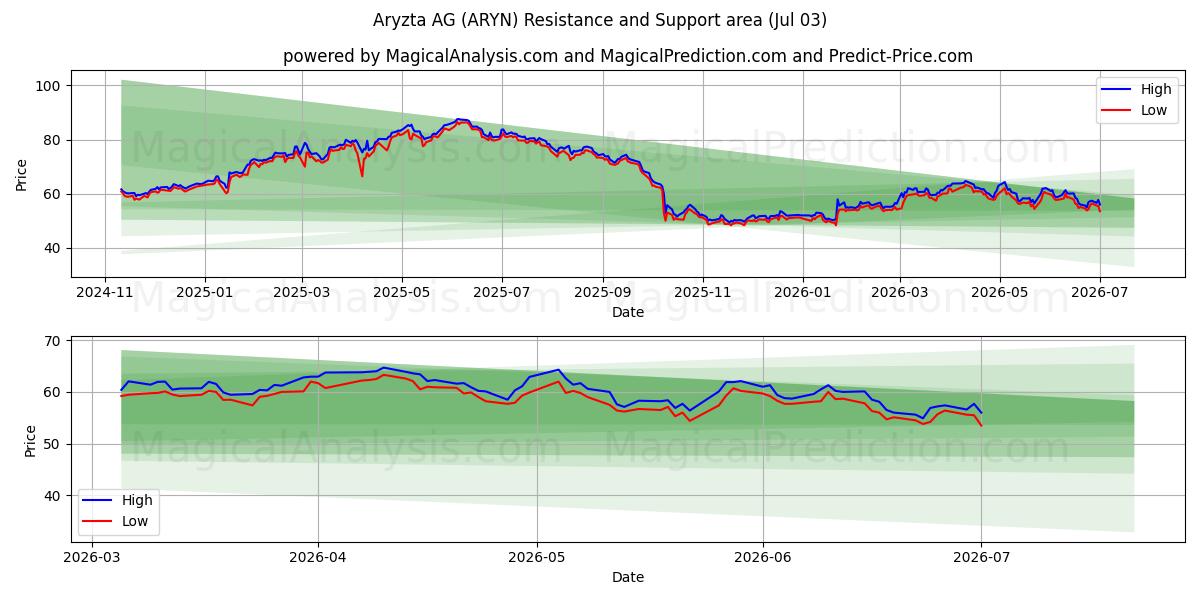  Aryzta AG (ARYN) Support and Resistance area (02 Jul) 
