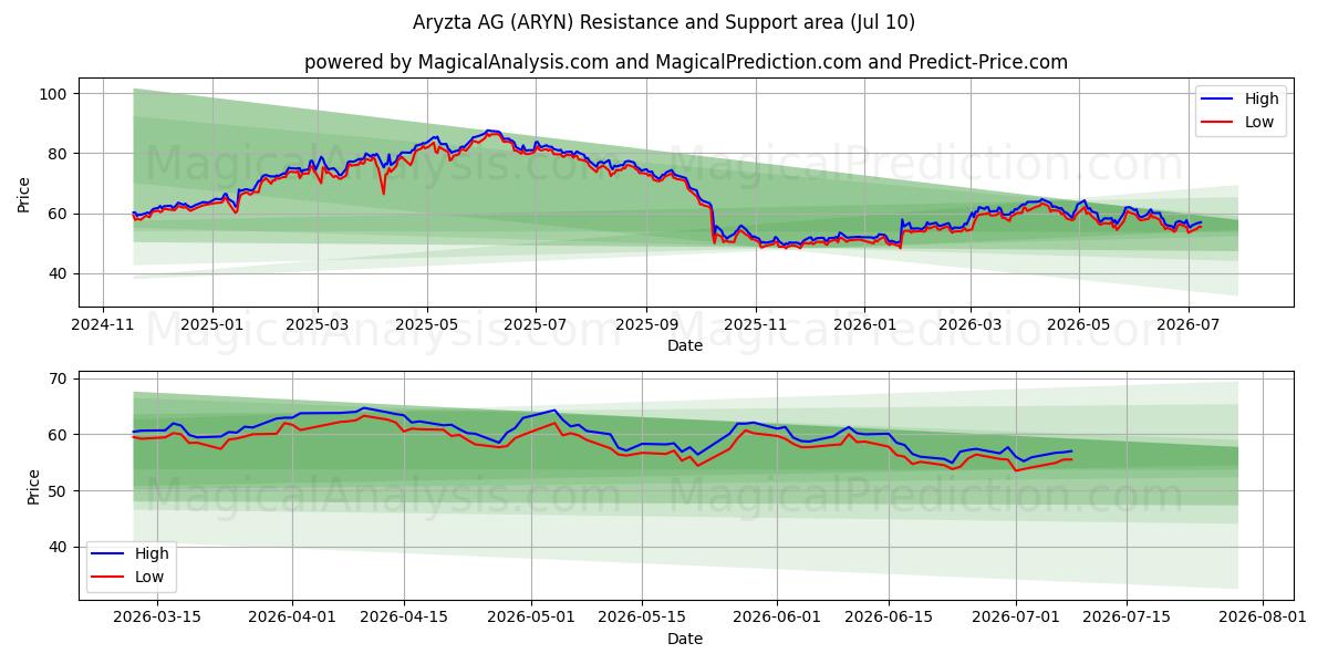  Aryzta AG (ARYN) Support and Resistance area (09 Jul) 