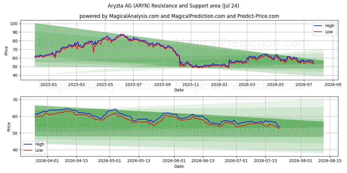  Aryzta AG (ARYN) Support and Resistance area (23 Jul) 