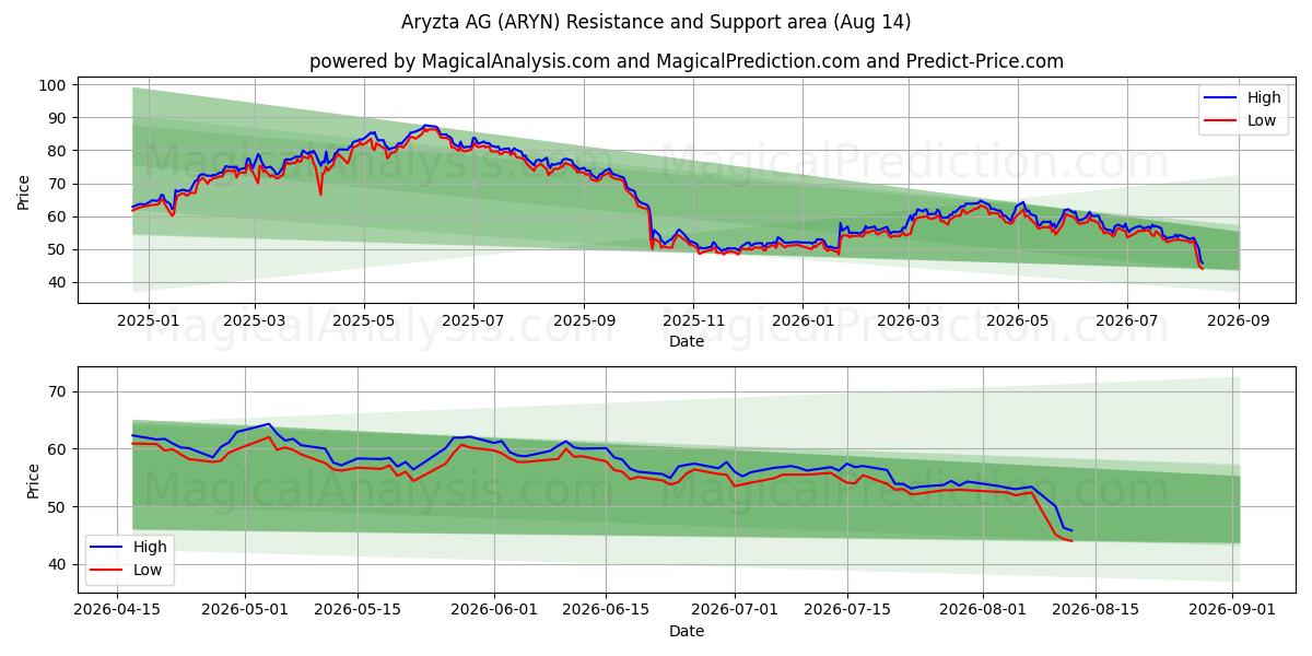  Aryzta AG (ARYN) Support and Resistance area (13 Aug) 