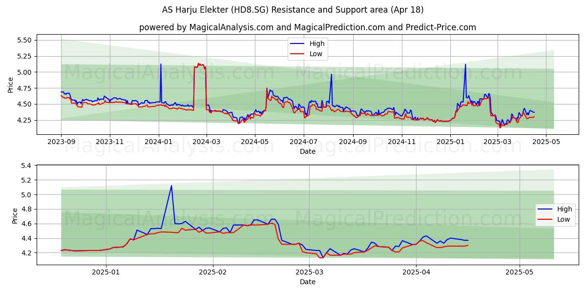  AS Harju Elekter (HD8.SG) Support and Resistance area (18 Apr) 