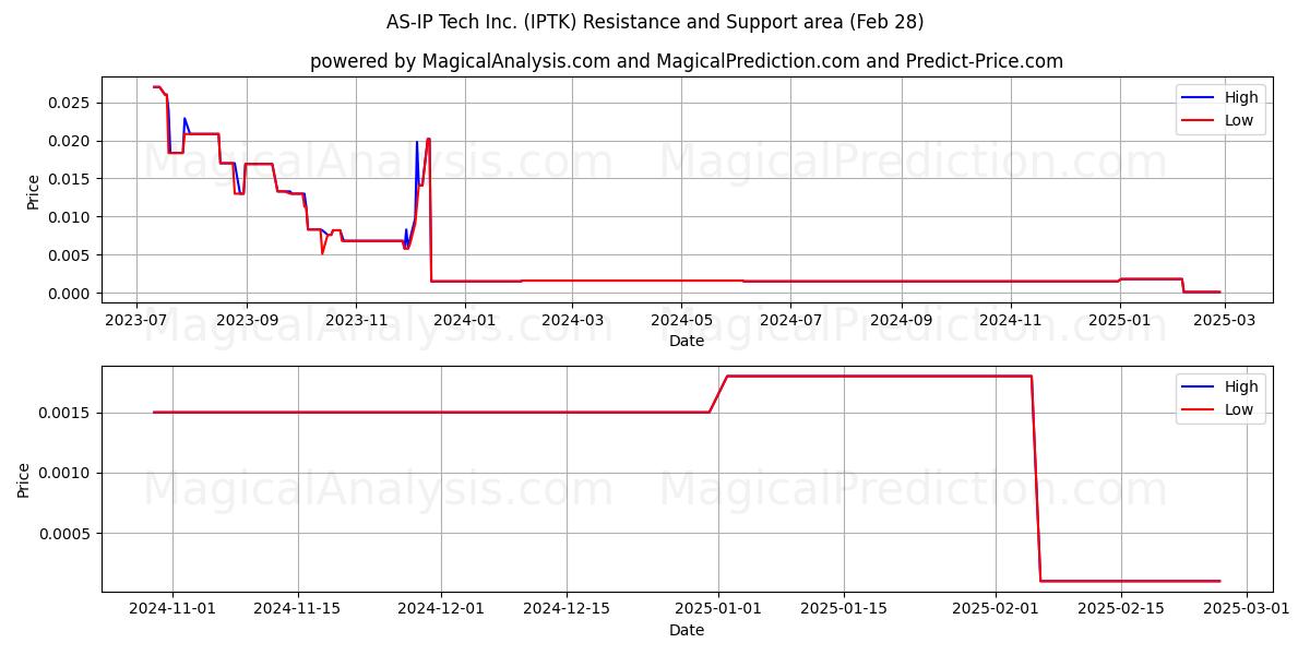 AS-IP Tech Inc. (IPTK) Support and Resistance area (14 Mar) 