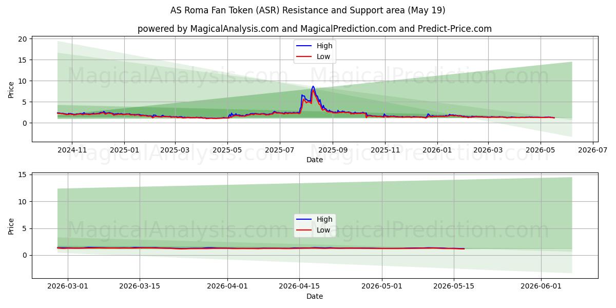  AS 로마 팬 토큰 (ASR) Support and Resistance area (18 May) 