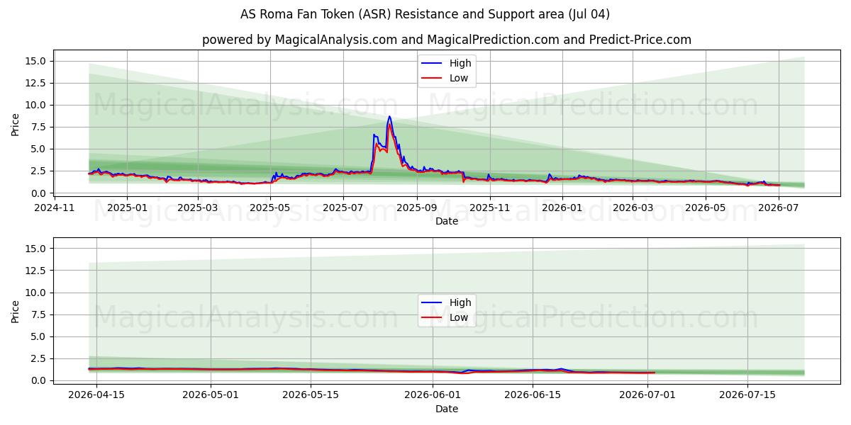  ASローマファントークン (ASR) Support and Resistance area (03 Jul) 