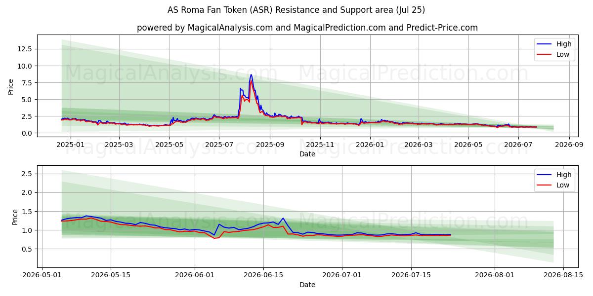  Gettone tifoso dell'AS Roma (ASR) Support and Resistance area (24 Jul) 