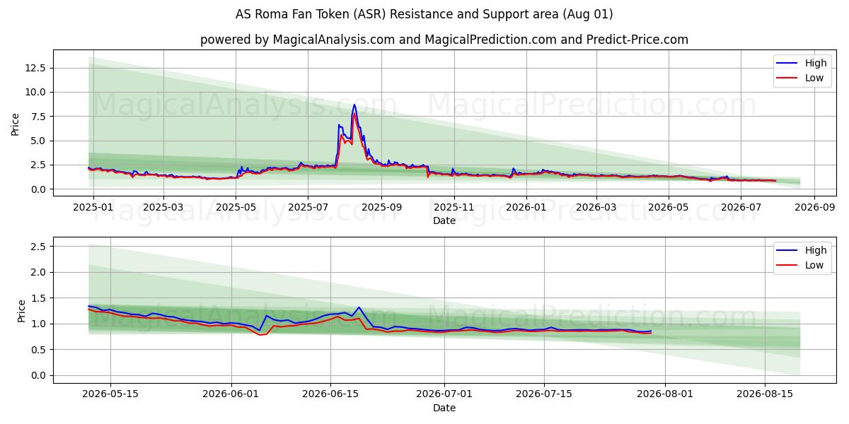  एएस रोमा फैन टोकन (ASR) Support and Resistance area (31 Jul) 