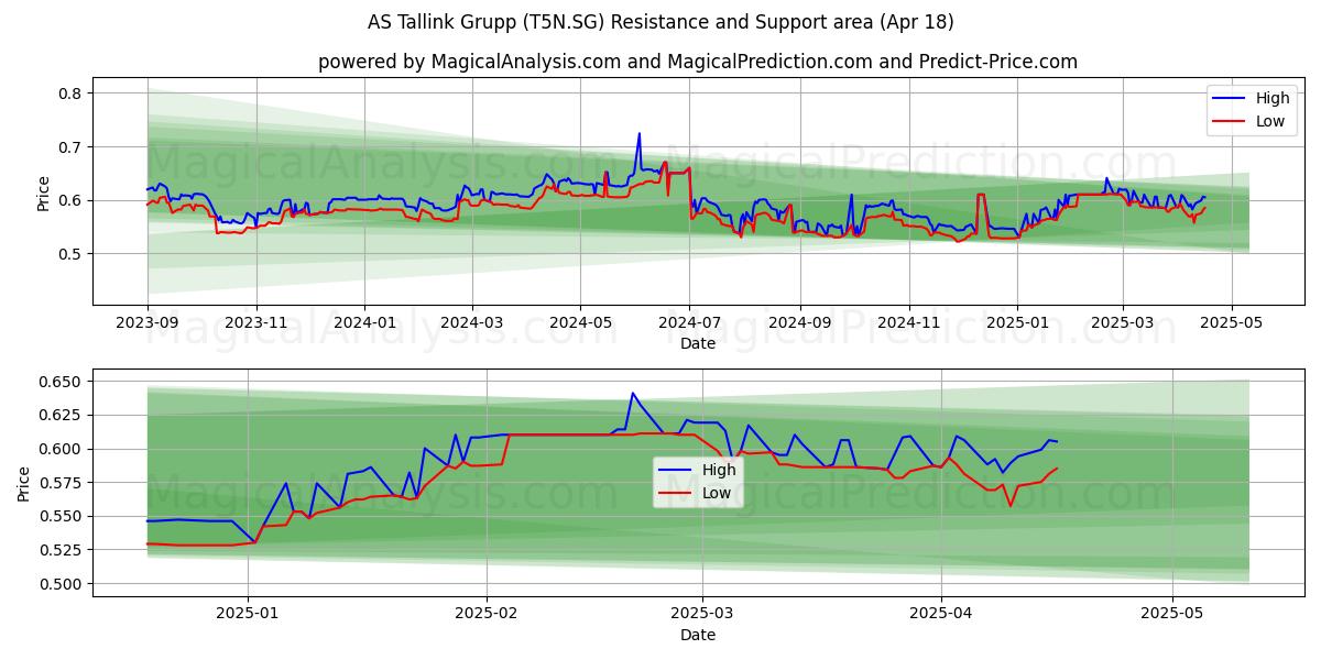  AS Tallink Grupp (T5N.SG) Support and Resistance area (18 Apr) 