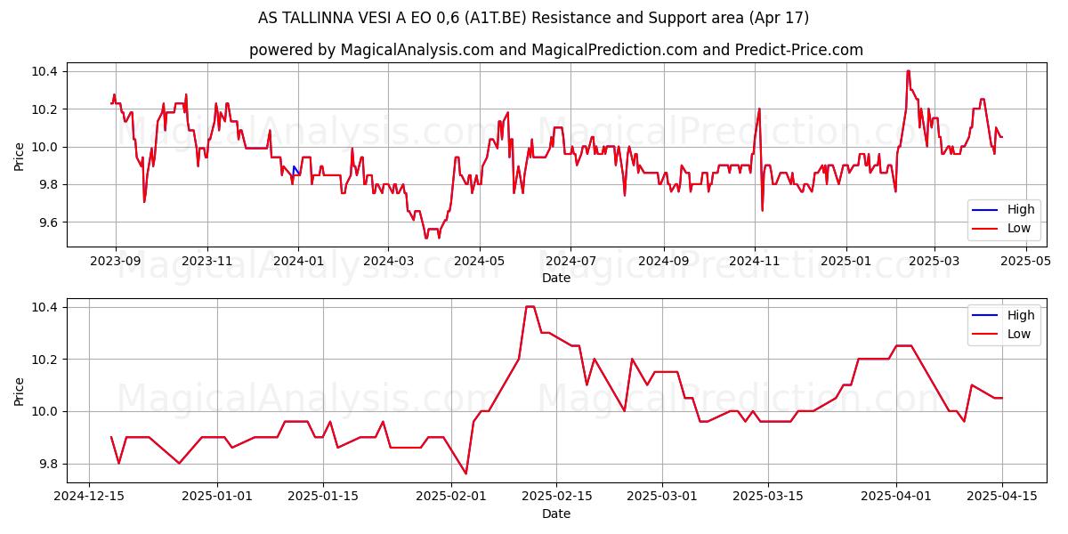  AS TALLINNA VESI A EO 0,6 (A1T.BE) Support and Resistance area (17 Apr) 