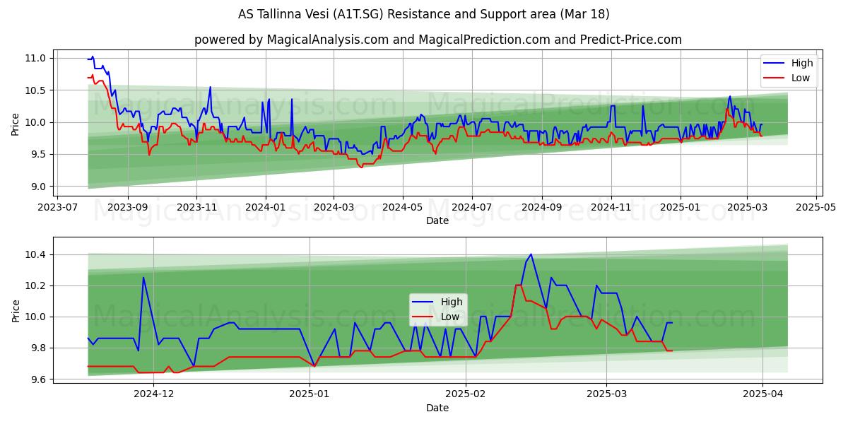  AS Tallinna Vesi (A1T.SG) Support and Resistance area (18 Mar) 