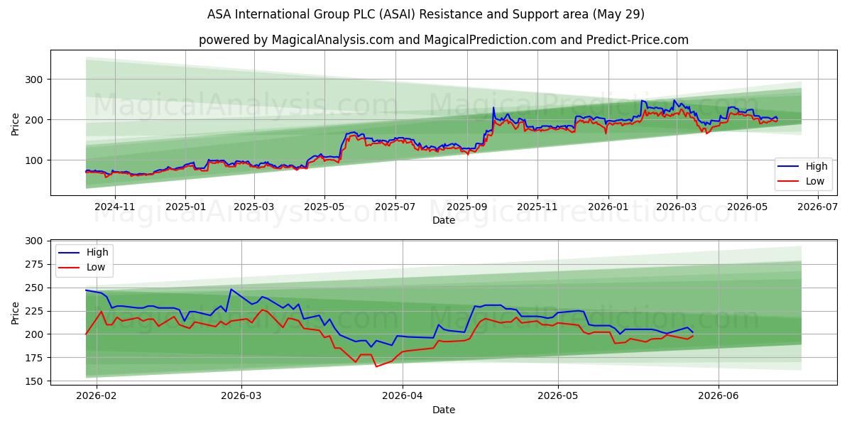  ASA International Group PLC (ASAI) Support and Resistance area (28 May) 