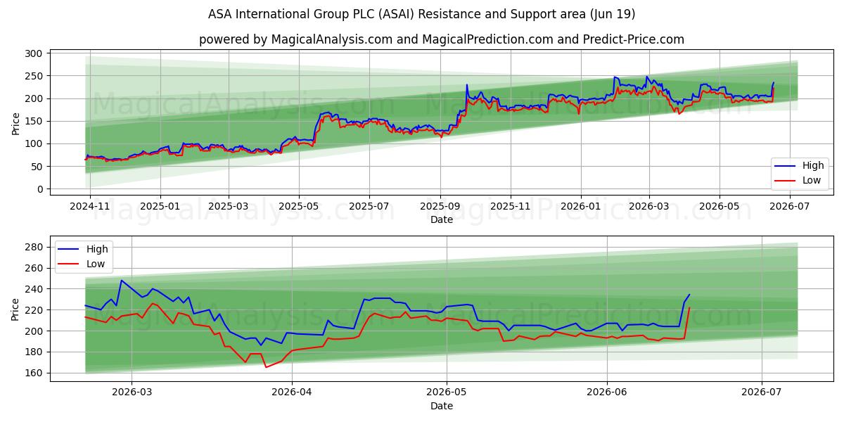  ASA International Group PLC (ASAI) Support and Resistance area (18 Jun) 