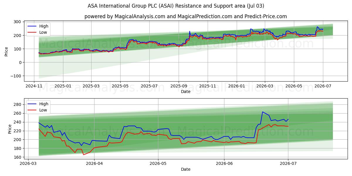  ASA International Group PLC (ASAI) Support and Resistance area (02 Jul) 