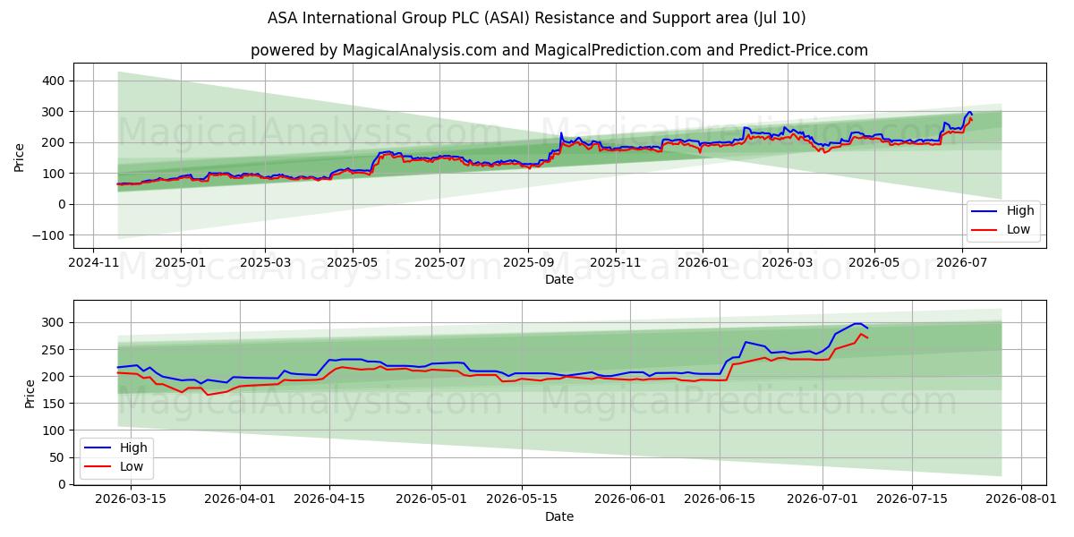  ASA International Group PLC (ASAI) Support and Resistance area (09 Jul) 